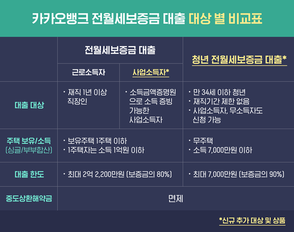 카카오뱅크가 '전월세보증금 대출' 대상 범위를 근로소득자에서 사업소득자로 확대하고 '청년 전월세보증금 대출'을 출시한다. ⓒ 카카오뱅크