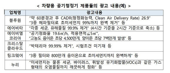 공정위는 입증되지 않는 성능을 과장광고한 차량용 공기청정기 제조업체들에게 경고를 줬다고 18일 밝혔다. ⓒ 공정거래위원회