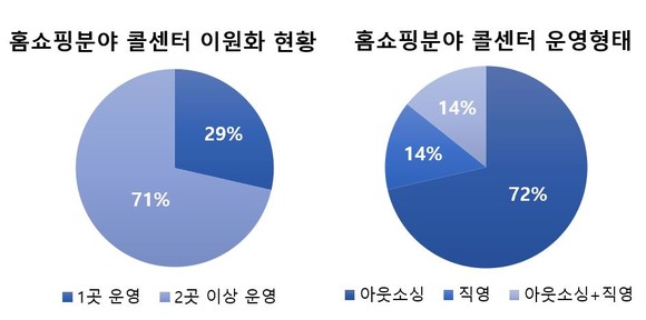 홈쇼핑 분야 콜센터 운영 현황. ⓒ 프라임경제
