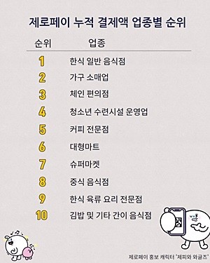 한결원은 제로페이가 누적 결제액 1000억원을 돌파함에 따라 직불결제 인프라가 새롭게 정착됐다는 분석이다. 사진은 제로페이 누적 결제액 업종별 순위. ⓒ 한국간편결제진흥훤