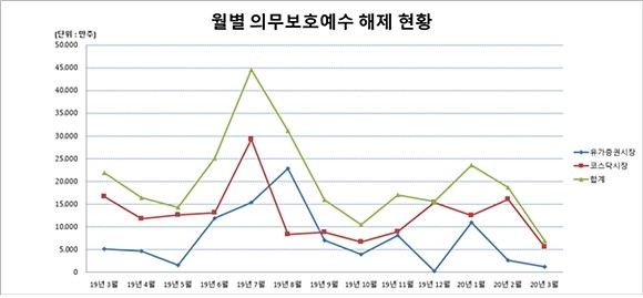 한국예탁결제원이 일반 투자자 보호를 위해 의무보호예수한 31개사의 6940만주가 3월 해제된다. 이번 의무보호예수 해제는 유가증권시장에서 1275만주(3개사), 코스닥시장에서 5665만주(28개사)다. ⓒ 한국예탁결제원