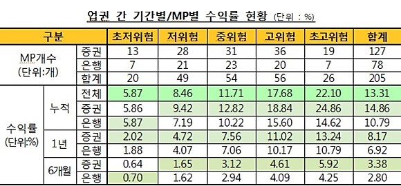 업권 간 기간별 · MP별 수익률 현황. ⓒ 금융투자협회