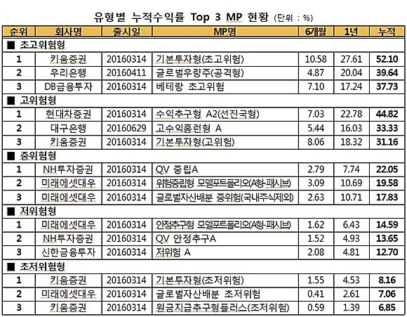 유형별 누적수익률 탑(Top) 3 MP 현황. ⓒ 금융투자협회