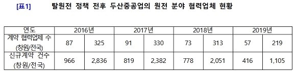 탈원전 정책 전후 두산중공업의 원전 분야 협렵업체 현황 도표. ⓒ 윤한홍 의원실