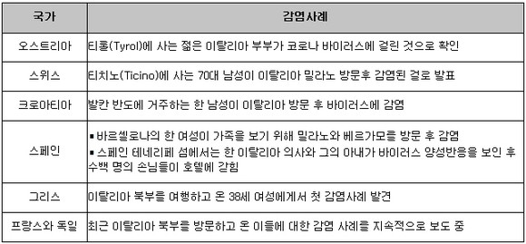 코로나19 감염 관련 유럽 현황. ⓒ 프라임경제