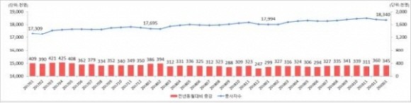 월간 1인 이상 사업체 종사자 수. Ⓒ 고용노동부