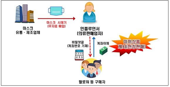한 SNS 인플루언서가 무자료로 마스크를 매입한 후 자신의 블로그 등을 통해 긴급물량 확보‧한정판매(미끼상품)로 이목을 집중시켜 현금거래 유도 및 매출을 탈루한 것으로 드러났다. ⓒ 국세청