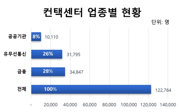 컨택센터 업종별 현황. ⓒ 프라임경제