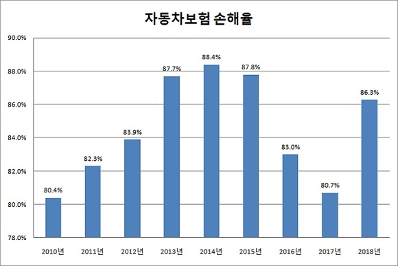 자동차보험 손해율은 2010년부터 꾸준히 악화되고 있다. 손해율을 줄이기 위한 관계당국 제도개선으로 일시적 완화세를 보였으나, 또다시 악화된 상황이다. ⓒ 보험개발원 보험통계포털