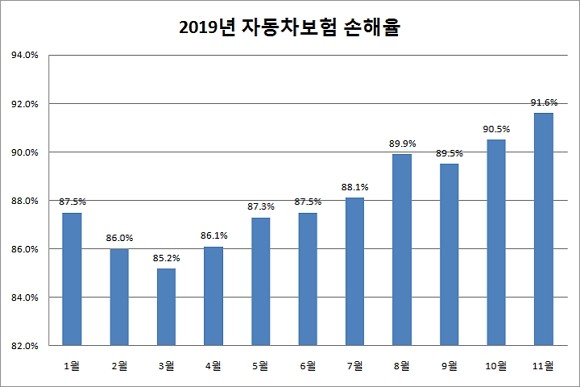 2019년 자동차보험 손해율은 10월부터 90%대로 접어들었으며 12월 가마감 기준 100%를 초과한 것으로 집계됐다. ⓒ 보험개발원 보험통계포털
