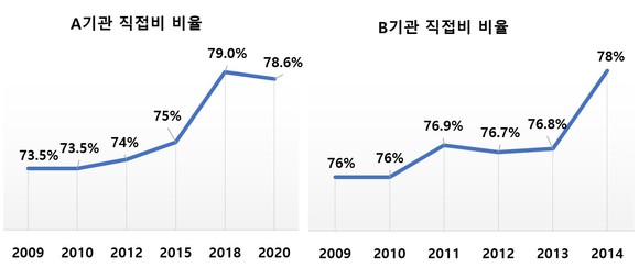 각 기관의 년도별 직접비 비율. ⓒ 프라임경제