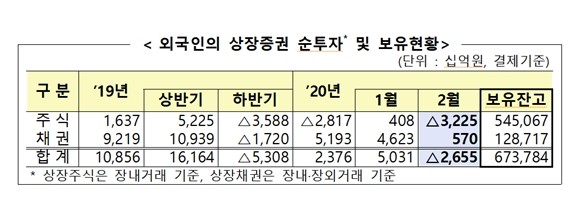 외국인 투자자가 지난달 국내 주식을 3조원 넘게 순매도한 것으로 나타났다. 반면 상장 채권은 2개월 연속 순매수를 이어갔다. 외국인 투자자는 지난해 12월과 올해 1월 국내 주식을 순매수했으나 우한 코로나가 확산 이후 주식을 매도했다. ⓒ 금융감독원