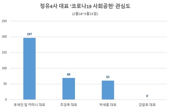 국내 정유4사 대표 코로나19 사회공헌 관심도 그래프. ⓒ 글로벌빅데이터연구소
