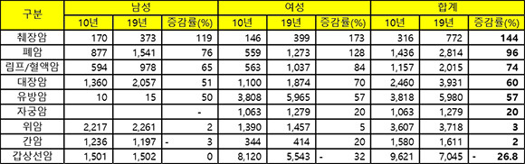 2010년·2019년 삼성생명 암 종류별 진단 건수 및 증감률 ⓒ 삼성생명