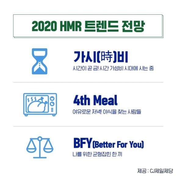2020 HMR 트렌드 전망. ⓒ CJ제일제당