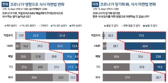 코로나19 영향에 의한 식사 마련법 변화. ⓒ CJ제일제당