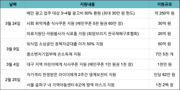 배달의민족 코로나19 지원책 현황. ⓒ 배달의민족