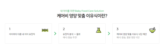 케어비 영양맞춤 식단 프로세스. ⓒ 케어비