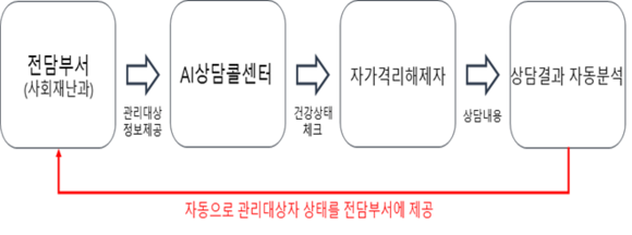 AI기반 콜센터 상담서비스 구성도. ⓒ 대구시