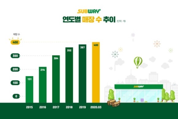 써브웨이 연도별 매장 수 추이. ⓒ 써브웨이