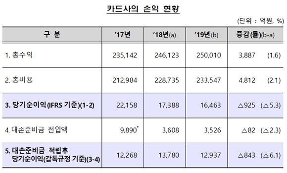 지난해 신용카드 발급매수가 전년 대비 약 600(5.6%)만장 늘어났지만 카드사 당기순이익은 오히려 감소한 것으로 나타났다. 국내 8개 전업카드사 순이익(IFRS 기준)은 1조6463억원으로 집계됐다. 이는 지난해 1조7388억원과 비교해 5.3%(925억원) 줄어든 수치다. ⓒ 금융감독원
