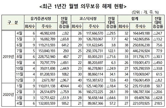 최근 1년간 월별 의무보유 해제 현황. ⓒ 한국예탁결제원