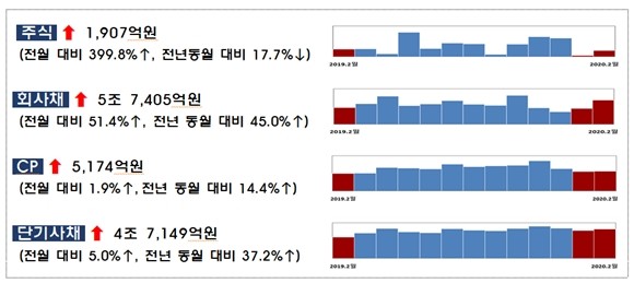 올해 2월 주식과 회사채를 통한 기업의 직접금융 조달 규모가 17조1368억원으로 전월 대비 52.9% 증가한 것으로 나타났다. 주식은 기업공개(IPO)와 유상증자 실적이 모두 크게 증가했고, 회사채도 일반회사채, 금융채를 비롯해 자산유동화증권(ABS)이 모두 크게 증가하면서 전체 발행이 늘었다. ⓒ 금융감독원
