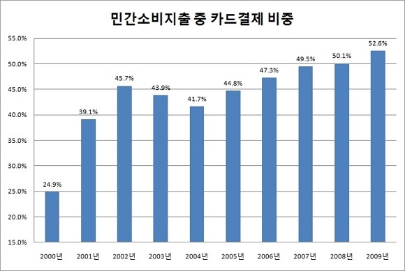 카드결제 비중은 2000년 24.9%에 불과했지만, 2009년에는 52.6%까지 상승했다. 관련업계에서는 증가요인으로 정부의 신용카드 활성화 정책·신용카드 신상품 개발 및 다양한 부가서비스 제고 등으로 꼽고 있다. ⓒ 여신금융협회