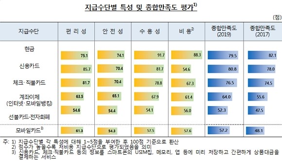 한국은행에 따르면 소비자들은 지급수단으로 현금보다 신용카드를 선호하는 것으로 나타났다. ⓒ 한국은행