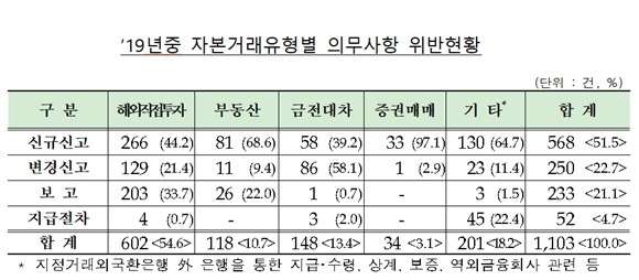 위반 유형별로 보면 △해외직접투자 602건으로 54.6%를 차지했으며 △금전대차 143건(13.4%) △부동산투자 118건(10.7%) △증권매매 34건(3.1%) 등이었다. 신규신고 의무 위반이 전체의 51.5%를 차지했고, 변경신고 22.7%, 보고 21.1%, 지급절차 4.7% 순으로 나타났다. ⓒ 금융감독원