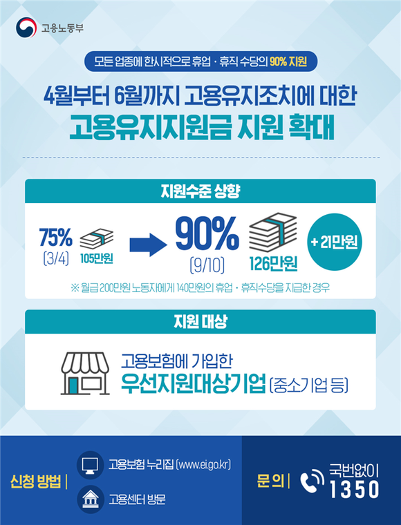 정부는 코로나19가 장기화되면서 고용안정을 위한 '고용유지지원금'을 업종에 관계 없이 최대 90%까지 확대하는 고용보험 시행령 일부 개정안을 입법 예고했다. ⓒ 고용노동부