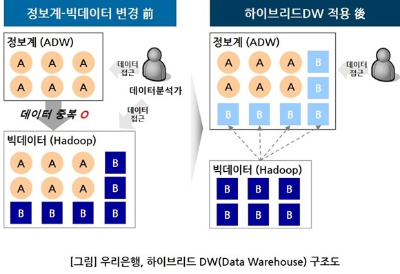 우리은행이 국내은행 최초로빅데이터 플랫폼과 EDW를 결합, 하이브리드 DW 아키텍처 구축 프로젝트를 완료했다. ⓒ 우리은행