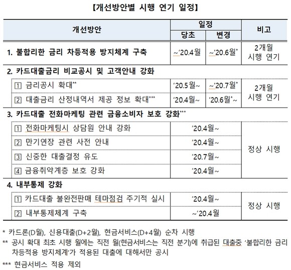 여신금융협회가 코로나19로 전산개발 및 테스트 부족 이유로 '카드사 대출 관행 개선방안' 일부를 2개월 연기해 시행한다. ⓒ 여신금융협회