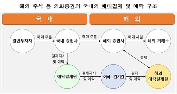 해외주식 등 외화증권의 국내외 매매결제 및 예탁 구조. 한국예탁결제원