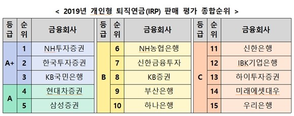 지난해 은행·증권사의 개인형 퇴직연금(IRP) 영업점 가입상담 평가 결과 NH투자증권이 1위를 차지했다. 반면 우리은행은 최하위권을 기록했다. ⓒ 한국금융투자자보호재단