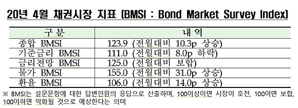 2020년 4월 채권시장 지표. ⓒ 금융투자협회