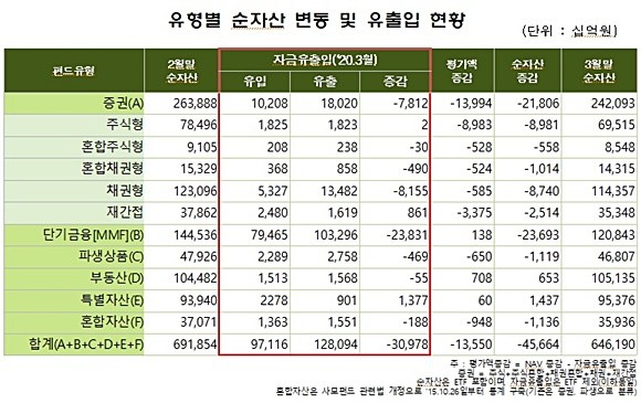 유형별 순자산 변동 및 유출입 현황. ⓒ 금융투자협회