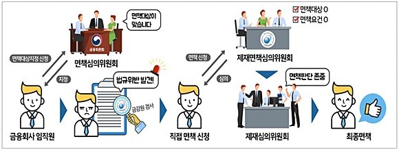 금융위와 금감원은 코로나19 관련 금융지원 업무를 진행하는 임직원을 대상으로 면책 요건을 합리화하는 내용을 골자로 한 '면책제도 개편안'을 마련했다. ⓒ 금융위원회