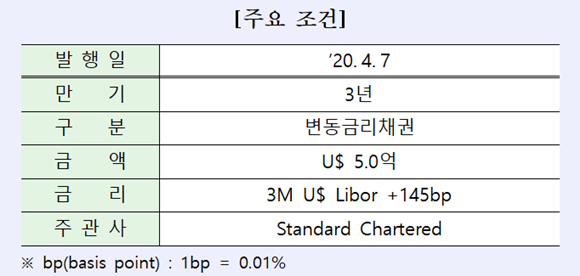산업은행이 아시아 및 유럽 투자자들 대상으로 총 5억달러 규모 유로본드를 발행했다. ⓒ 산업은행