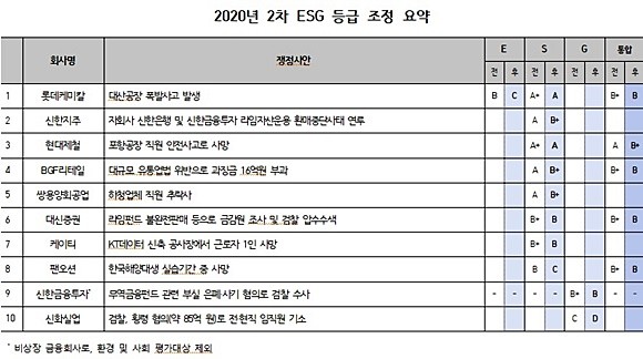 2020년 2차 EGS 등급 조정 요약 현황. ⓒ 한국기업지배구조원
