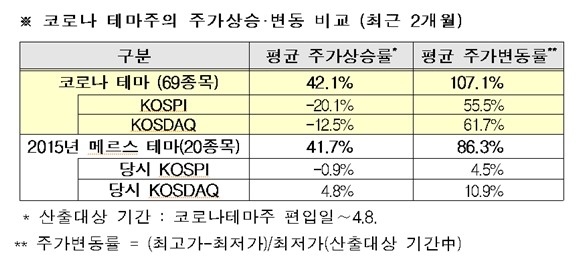 최근 코로나19 테마주 주가가 요동치며 변동성이 확대됨에 따라 금융당국이 투자주의를 당부하고 나섰다. ⓒ 금융감독원