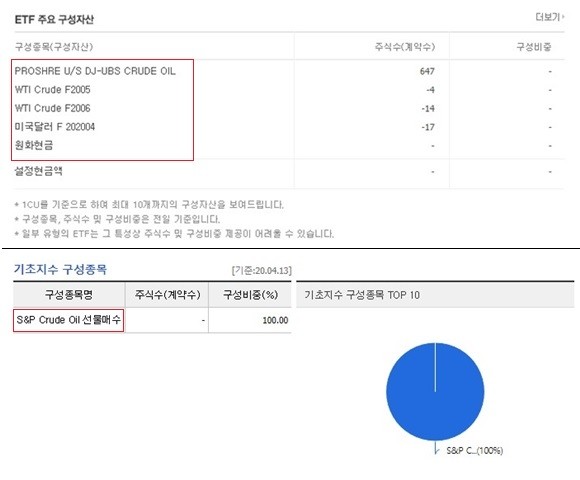 ETF(위)의 구성종목은 여러개인 반면 ETN(아래)는 단일 구성종목인 것을 확인할 수 있다. ⓒ 네이버금융