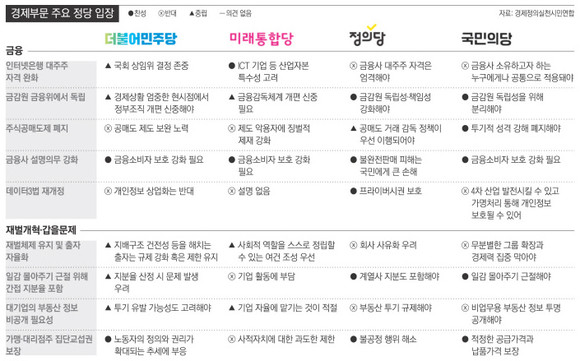 경제부문 주요 정당 입장. ⓒ 경제정의실천시민연합