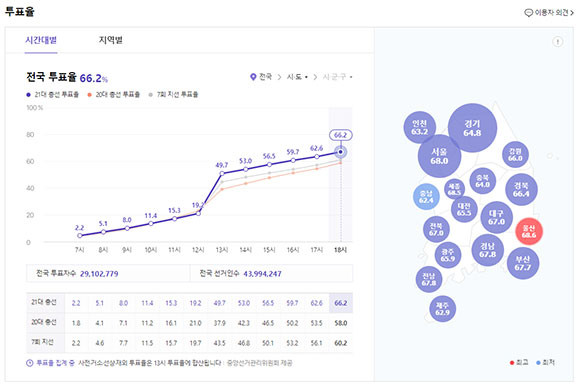 오후 8시 기준으로 제21대 국회의원 선거 투표율은 66.2%다. ⓒ 중앙선거관리위원회