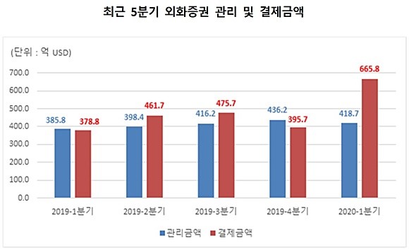 최근 5분기 외화증권 관리 및 결제금액. ⓒ 한국예탁결제원