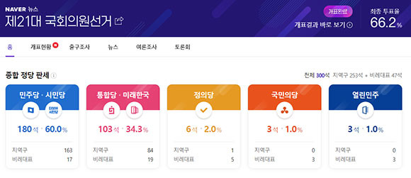 21대 국회의원 선거에서 최종 투표율이 66.2%로 역대 최고치를 기록했다. ⓒ 중앙선거관리위원회