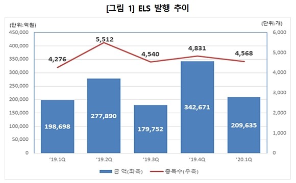 코로나19로 여파로 인한 세계 증시와 국제유가 하락으로 올해 1분기 주가연계증권(ELS) 발행량도 급감한 것으로 나타났다. ⓒ 한국예탁결제원