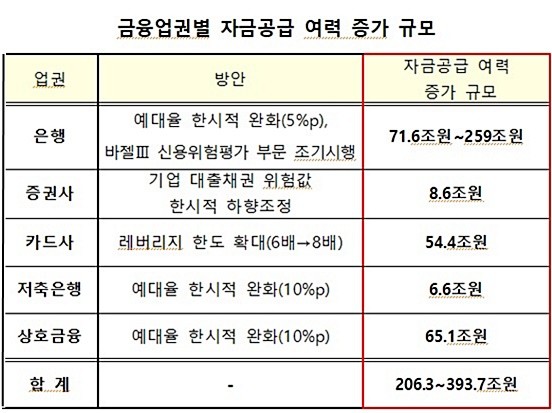 금융업권별 자금공급 여력 증가 규모. ⓒ 금융위원회