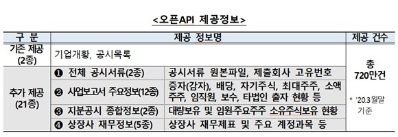 주요 서비스인 오픈API(Application Programming Interface)는 정보 제공 범위가 기업 개황과 공시 목록 2종에서 세부공시 내용 23종으로 확대된다. ⓒ 금융감독원