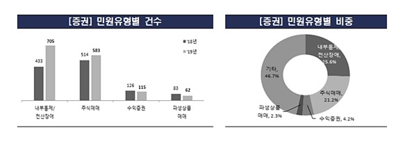 금융감독원이 발표한 '2019년도 금융민원 및 금융상담 동향'에 따르면 지난해 금융투자권 민원 건수는 전년 대비 15.2% 증가한 4408건으로 집계됐다. 특히 증권사는 주식매매 전산시스템 장애발생과 관련한 민원이 2749건으로 전년 대비 22.2% 급증했다. ⓒ 금융감독원
